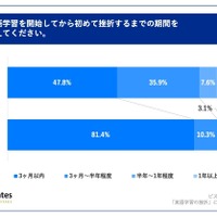 英語学習を開始してから初めて挫折するまでの期間を教えてください