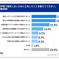 .英語学習で挫折しないために工夫したことを教えてください