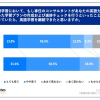 英語学習において、もし専任のコンサルタントがあなたの英語力にあった学習プランの作成および進捗チェックを行うといったことができていたら、英語学習を継続できたと思いますか