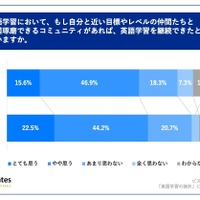 英語学習において、もし自分と近い目標やレベルの仲間たちと切磋琢磨できるコミュニティがあれば、英語学習を継続できたと思いますか
