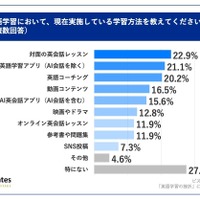 英語学習において、現在実施している学習方法を教えてください