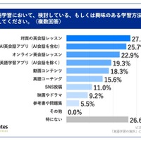 英語学習において、検討している、もしくは興味のある学習方法を教えてください