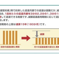 減額返還制度