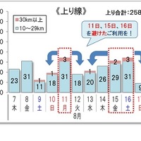 10km以上の渋滞回数＜上り線＞