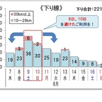【夏休み2025】渋滞ピークは下り8/9、上り8/11・16…回避例も