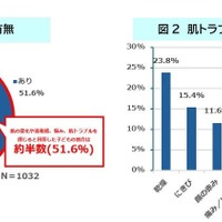 小学生の2人に1人が肌トラブル、親が知っておきたいケアの基本