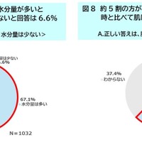 小学生の肌状態について質問