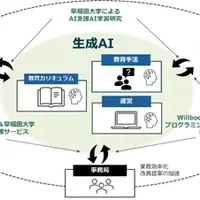 スマートエスイー:生成AI産学エコシステム図