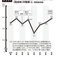 共通テストの平均点は3年連続で上昇