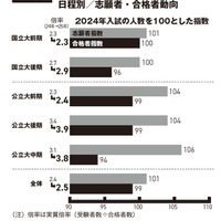 国公立大学2025年度一般選抜、日程別志願者・合格者動向