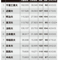 私立大志願者数TOP10の入試結果