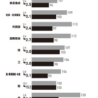 私立大学2025年度一般選抜、学部系統別志願者・合格者動向