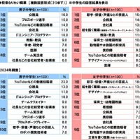 中高生の生きがい「ゲーム」「推し活」、なりたい職業は「公務員」