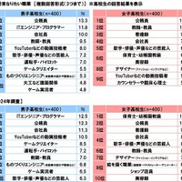 男子中高生の生きがい1位は「ゲーム」！中高生が思い描く将来についての意識調査の結果が公開―ソニー生命調べ