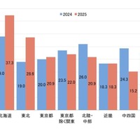 入学者の地域別合格率