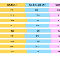 【大学受験2025】一橋大合格者、75.1％が関東出身…過去10年で最高値