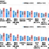 「安定」と「好きなこと」の間で揺れる中高生たち…1,000人の声から見える未来