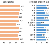 【大学受験2025】九州大合格者、福岡県出身が35.7％…10年連続40％を下回る