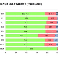 合格者の現浪割合（25年度科類別）