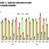 卒業年度別の合格率（合格者数／志願者数）