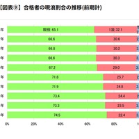 合格者の現浪割合の推移（前期計）