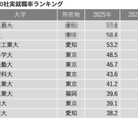 有名企業400社実就職率ランキング…慶大5位・早大9位