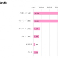 現在の住居形態