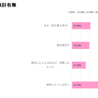 住み替え検討有無