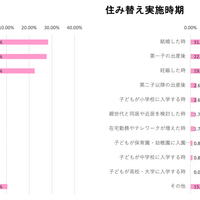 住み替え検討時期と実施時期