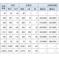 2025年度合格者数等