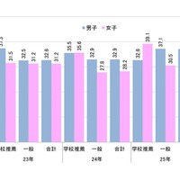 男女別の合格率（合格者数／志願者数）