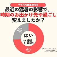 最近の猛暑の影響で、暑い時期のお出かけ先や過ごし方を変えたか