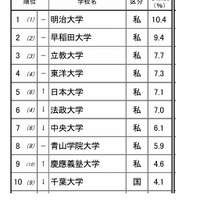 高校生が志願したい大学・関東甲信越…2位は早稲田、1位は？