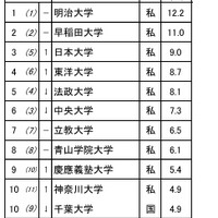 進学ブランド力調査2025関東甲信越【男子】