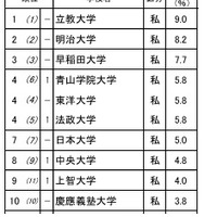 進学ブランド力調査2025関東甲信越【女子】