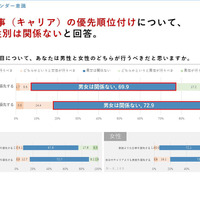家庭と仕事（キャリア）の優先順位付け、男性と女性のどちらが行うべきだと思いますか