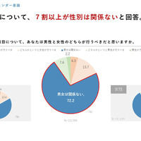 育休取得、男性と女性のどちらが行うべきだと思いますか