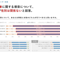仕事と育児の分担、若年層7割「性別は関係ない」厚労省調査速報