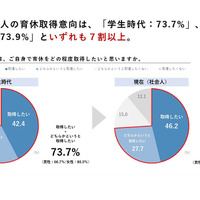 自身で育休をどの程度取得したいと思いますか