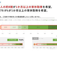 自身で育休をどの程度取得したいと思いますか