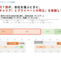 新卒で入社する会社を選ぶ際に、将来の仕事（キャリア）とプライベートの両立を意識していますか