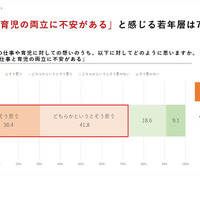 「私は、仕事と育児の両立に不安がある」に対してどのように思いますか