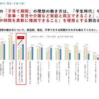 理想の働き方について、就活時、現在、子育てをする時期のそれぞれ教えてください