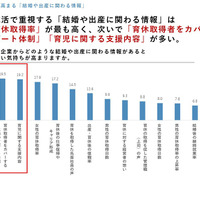 企業からどのような結婚や出産に関わる情報があると就職したい気持ちが高まりますか