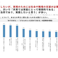 「共育て」について、あなたの考えにもっとも近いものをお選びください