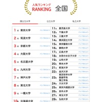 大学人気ランキング2025年7月版…関大5位キープ