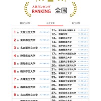 人気ランキング全国版（2025年7月31日）公立大学