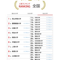 人気ランキング全国版（2025年7月31日）私立大学