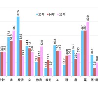 学校推薦型の合格率（最終合格者数／志願者数）