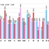 学校推薦型の定員充足率（最終合格者数／募集人員）